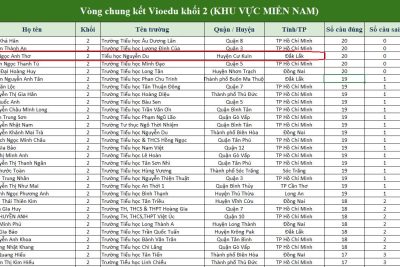 Triển khai cuộc thi “Đấu trường VioEdu tỉnh Đắk Lắk” tại trường TH Nguyễn Du huyện Cư Kuin.